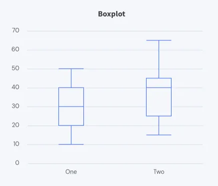 Boxplot Example