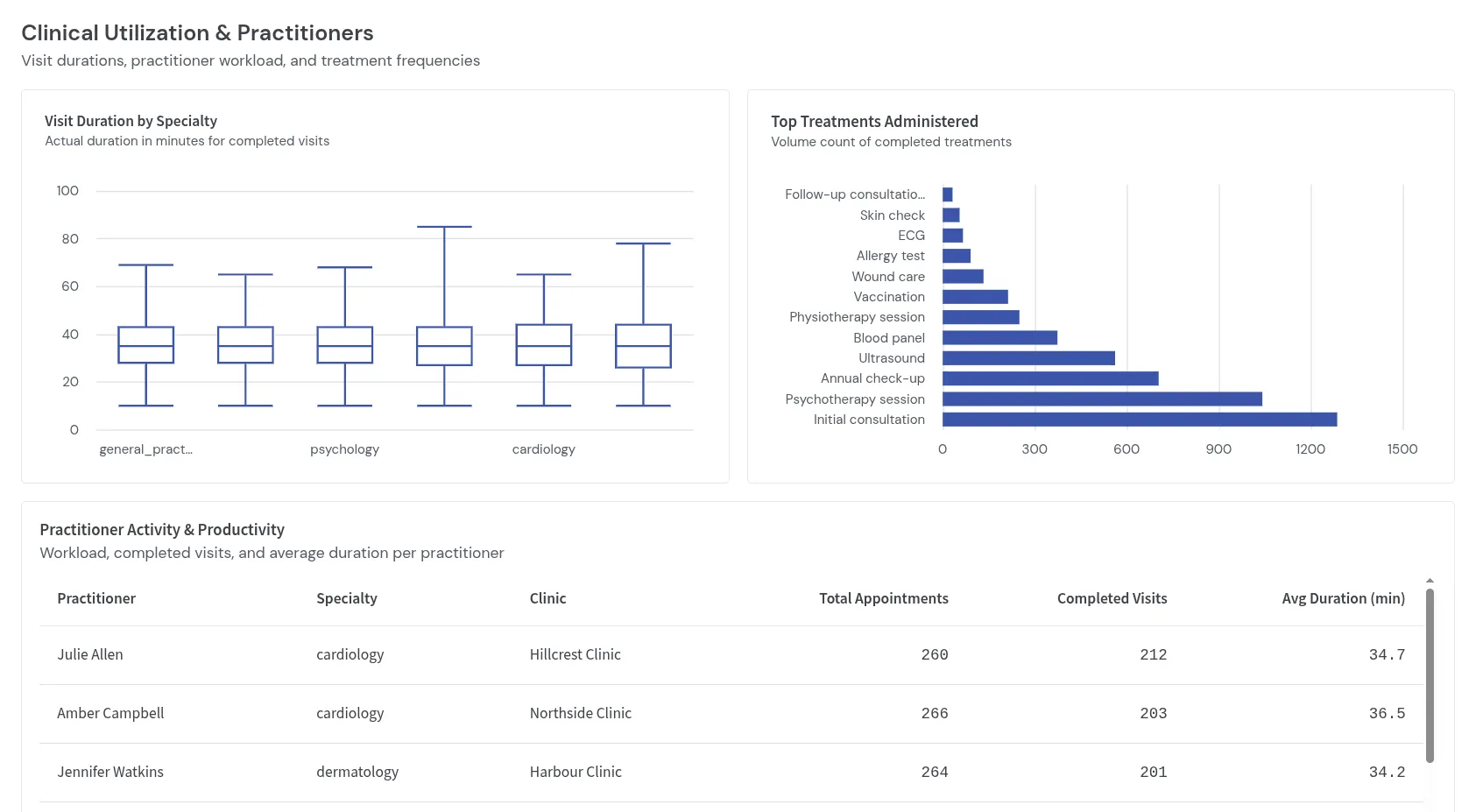 Clinic Overview Dashboard Preview